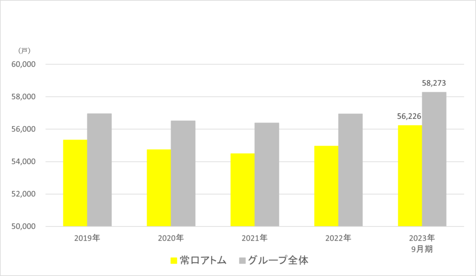 管理戸数